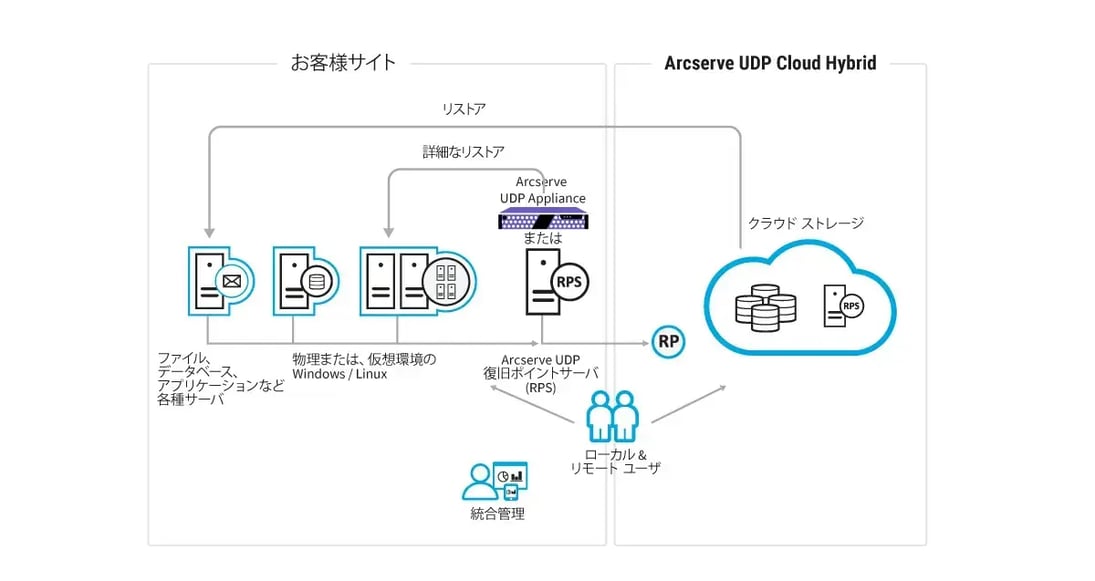 AD200049B-Arcserve-UDP-Cloud-Hybrid-and-Sophos-DIAGRAM-JP_2.png