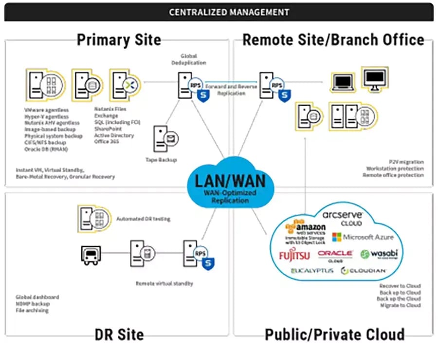 Diagram of Arcserve UDP architecture