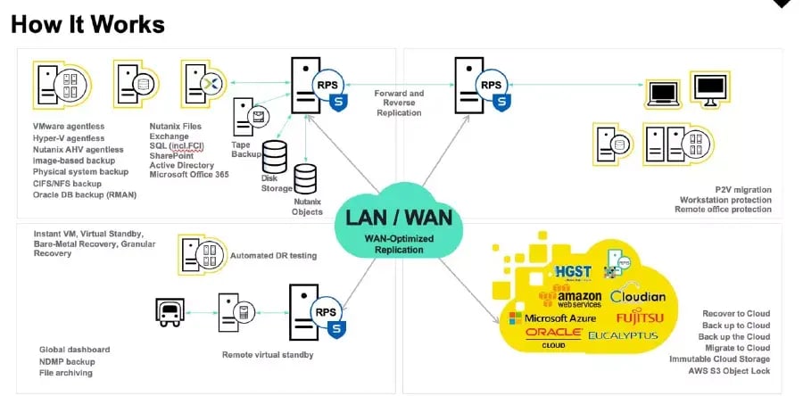How Arcserve UDP works