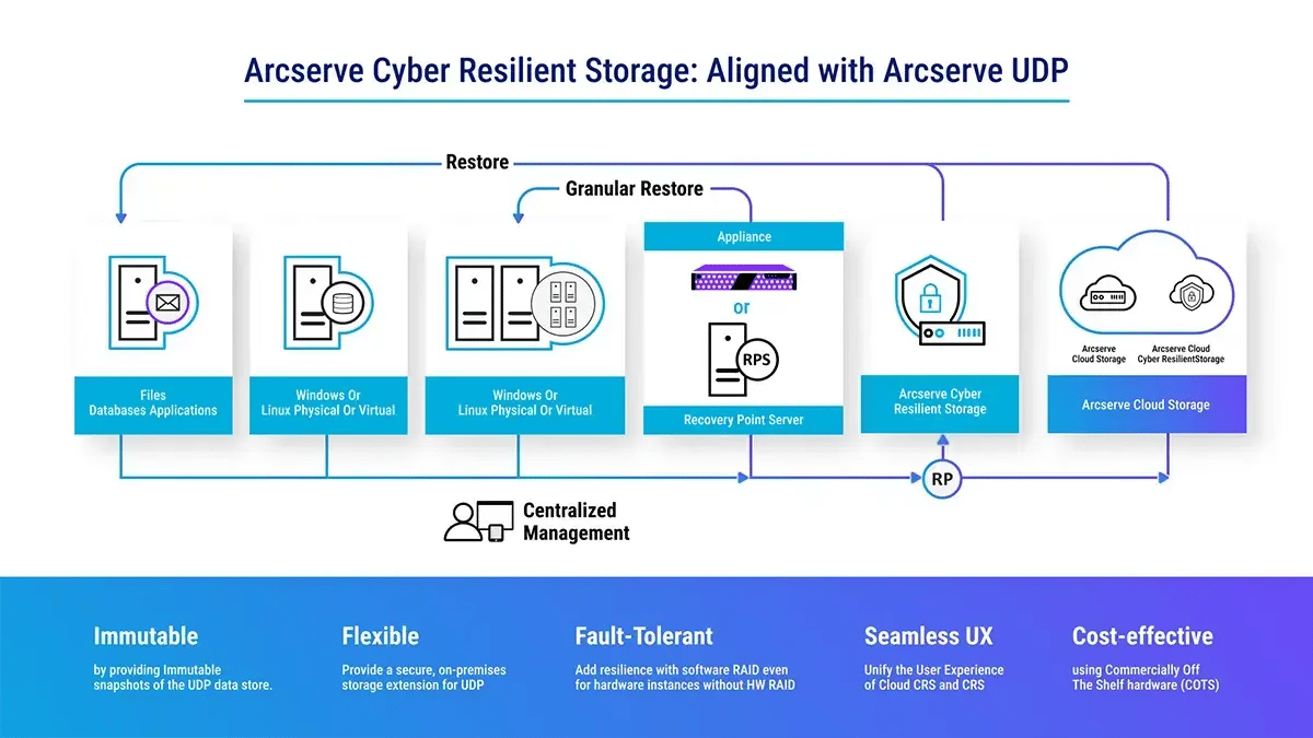 Arcserve Cyber Resilient Storage and UDP schematic