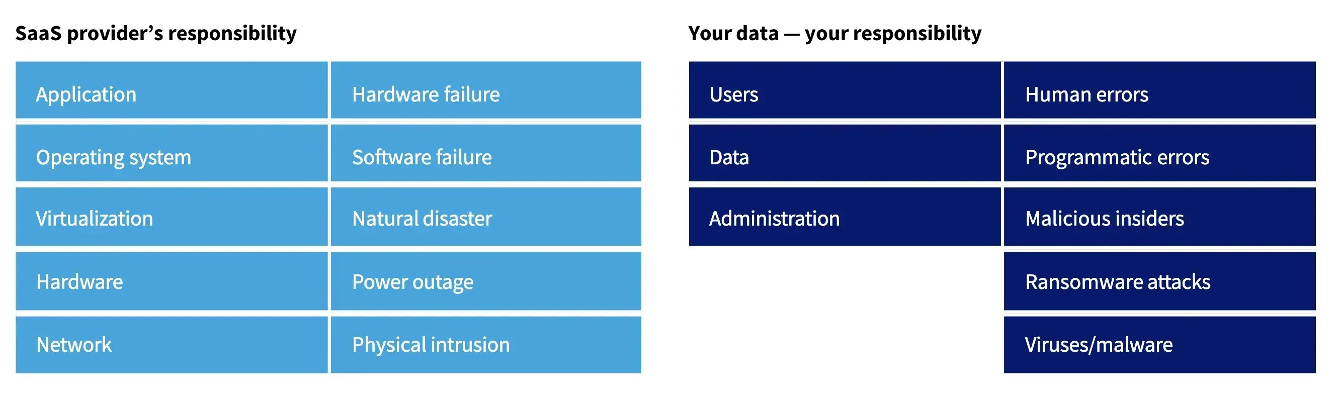 Responsibility chart for SaaS data protection
