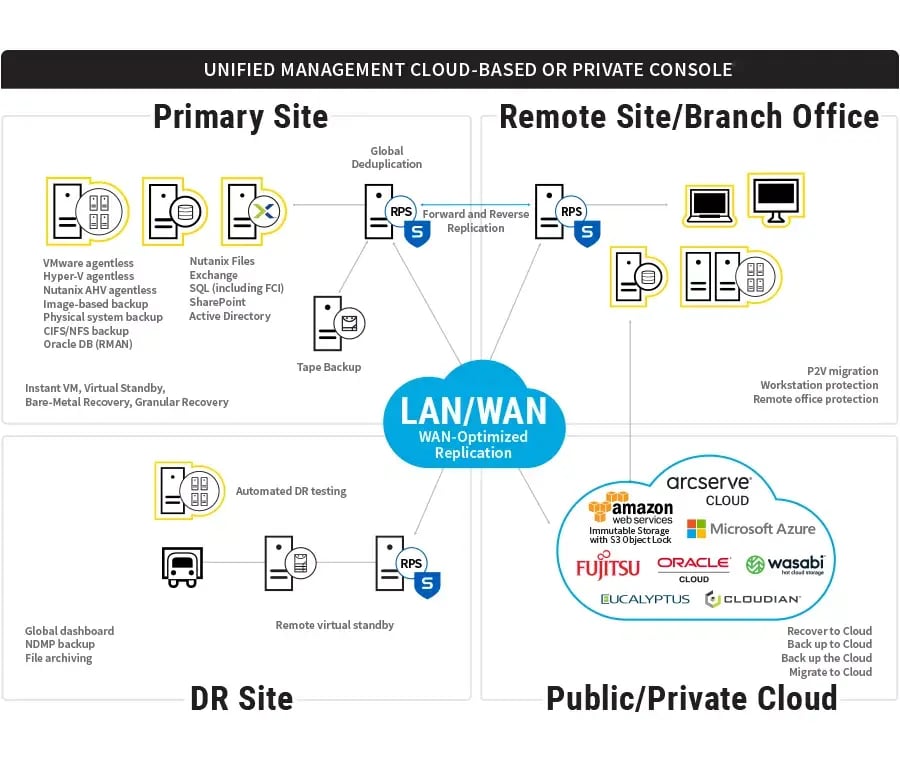 Diagram of how Arcserve UDP protects data