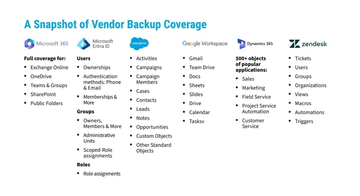 Vendor backup coverage list