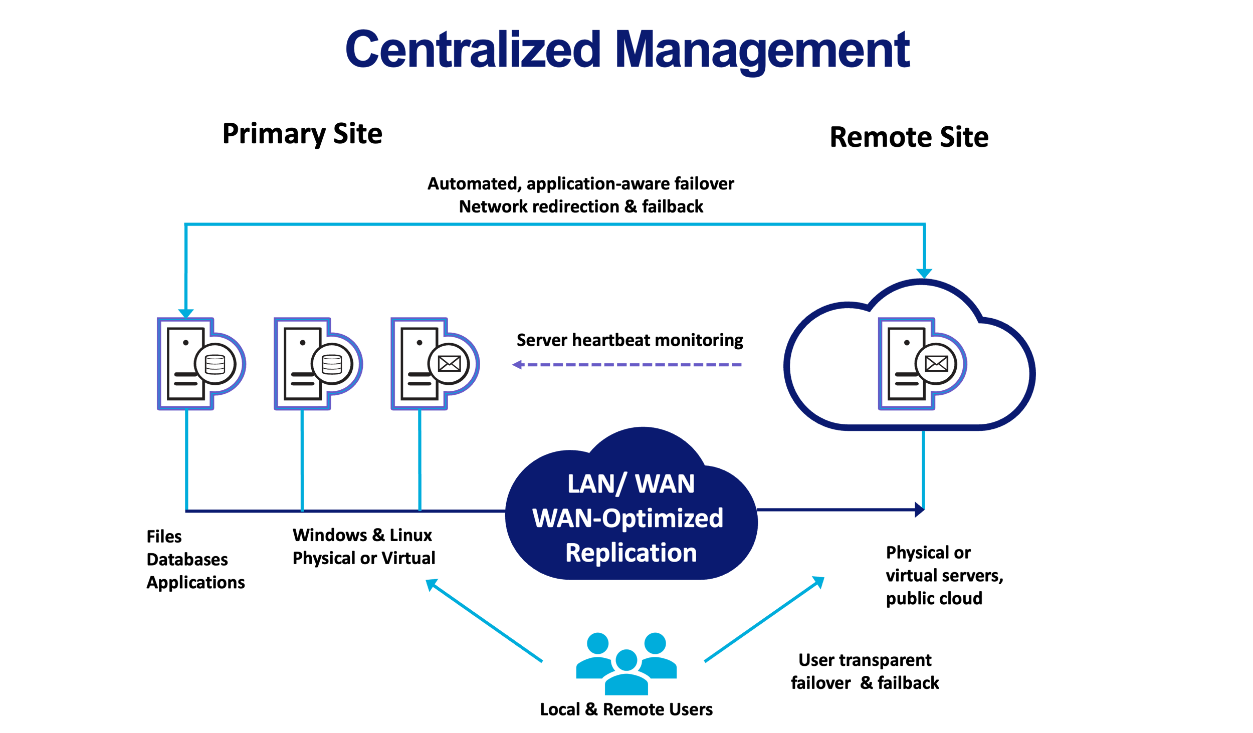 Data Replication and High Availability (RHA) Solutions | Arcserve
