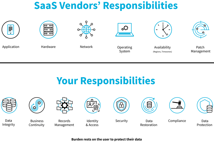 Shared Responsibility chart