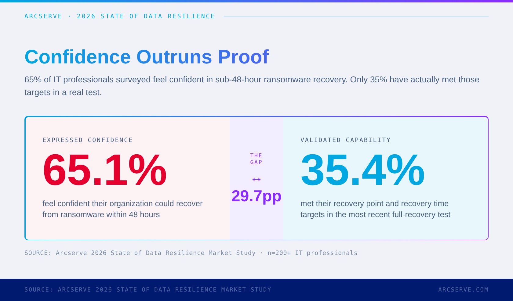 visual-01-confidence-vs-proof-1