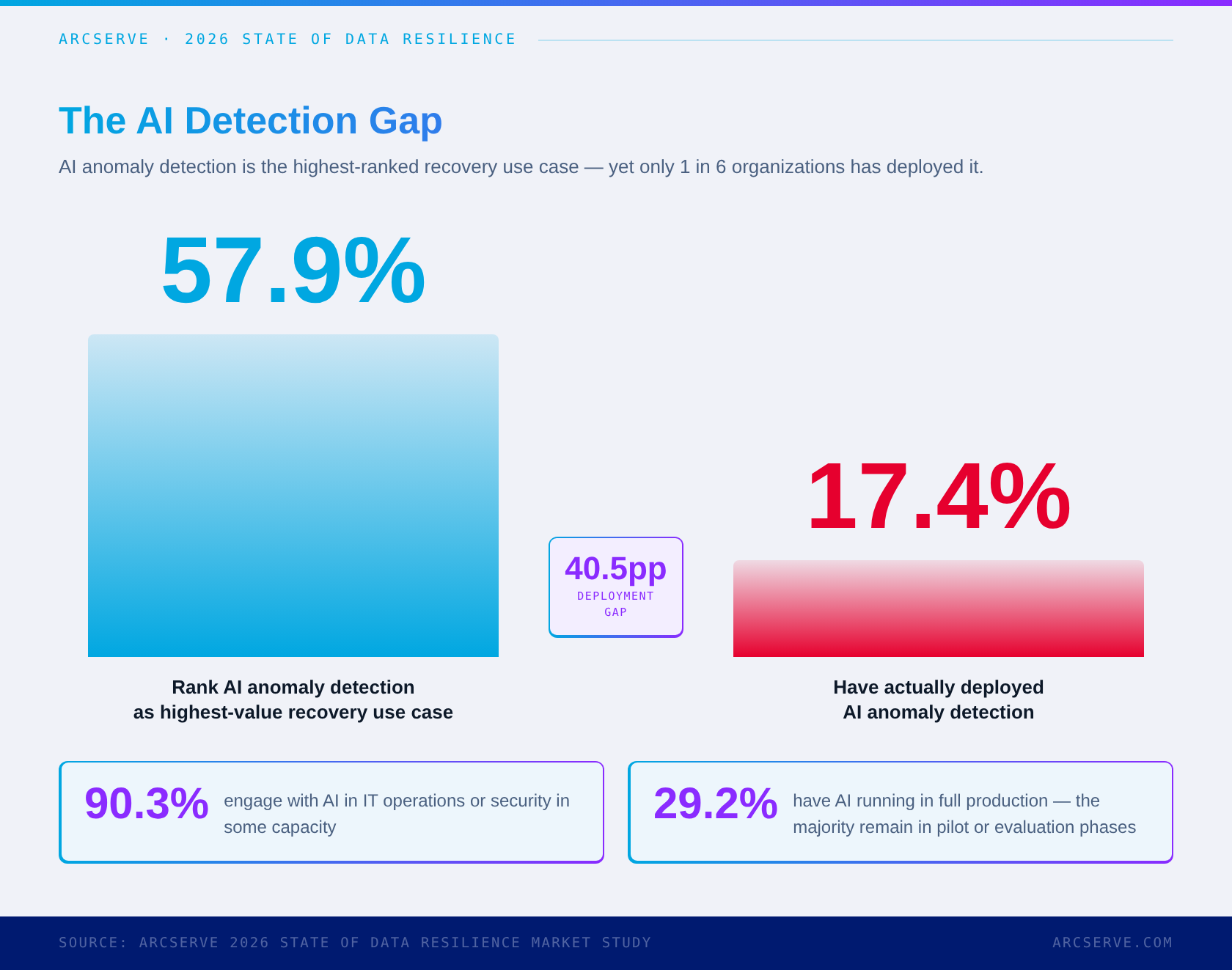 visual-05-ai-detection-gap-1