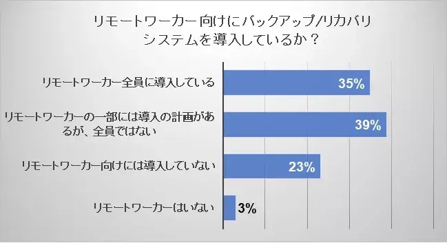 リモートワーク導入の有無