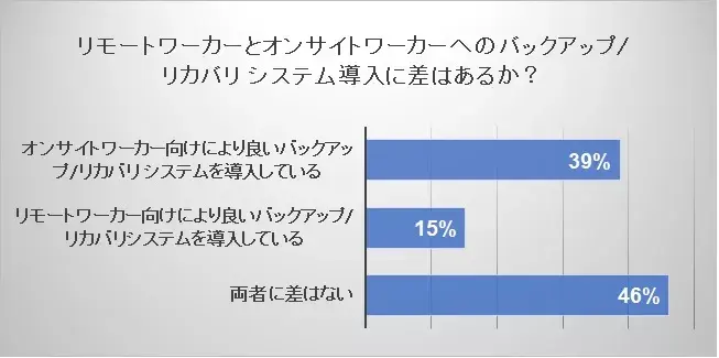 リモートワーク導入の差