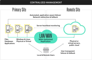 Diagram of how Continuous Availability works