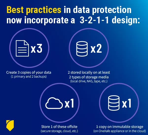 3-2-1-1 backup best practices diagram