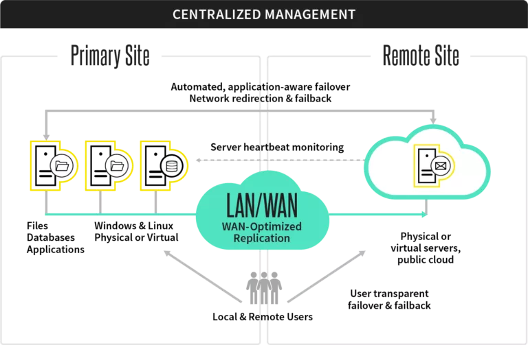 Diagram of how Continuous Availability works