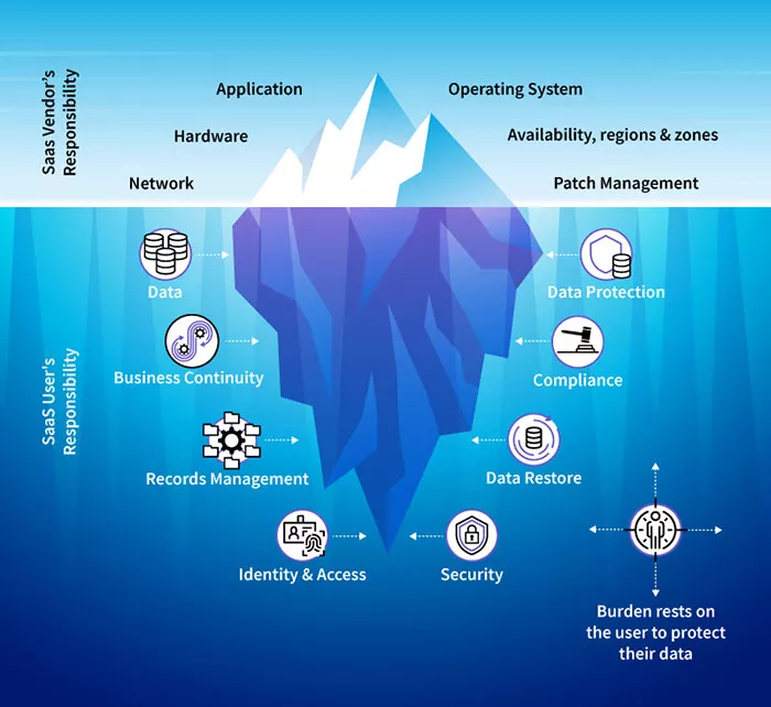 Saas Backup - iceberg diagram