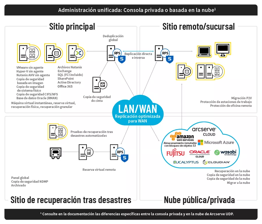Diagram of how Arcserve UDP protects data in Spanish