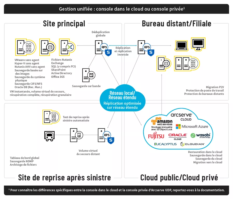 Diagram of how Arcserve UDP protects data in French