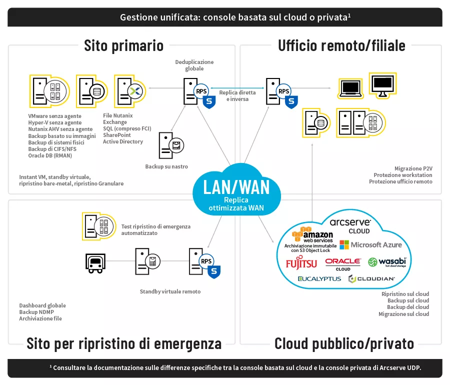 Diagram of how Arcserve UDP protects data in Italian